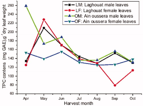 Figure 1. Monthly variation in the total phenolic contents.