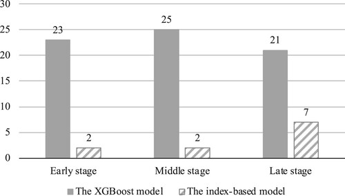 Figure 4. The number of more accurate cases (frequency of projects) by the XGBoost and index-based benchmark models.