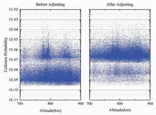 Figure 3. Collision probability map before (left) and after (right) adjusting only one of two RSO sizes in the original SS CAs from small to large.