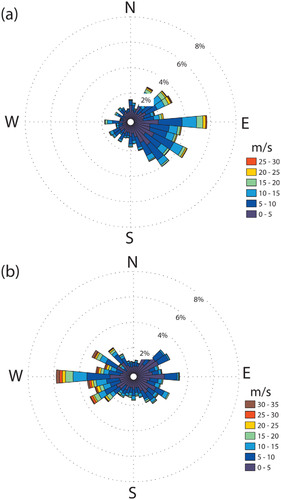 FIGURE 7. Wind rose of winds during snow events only for (a) 2008 and (b) 2009.