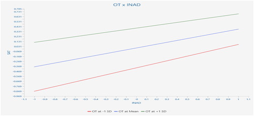 Figure 7. The moderating slope of OTxINAD on Satisfaction.