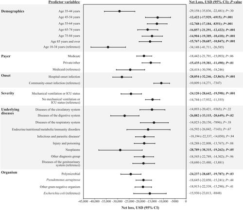 Figure 5 Multivariable analysis: net loss model.Note: Statistical significance (P<.05) is indicated in bold text. aInfectious diseases were predominantly septicemia.Abbreviations: CI, confidence interval; ICU, intensive care unit; P, probability value; USD, United States dollars.