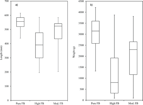 Figure 5. Boxplot of a) Length) and b) Weight for sexed female bass from Lake Monticello (n = 83). Significant pairwise differences between genetic groups determined using a PERMANOVA using log transformed values and are indicated with letters above each boxplot for both variables.
