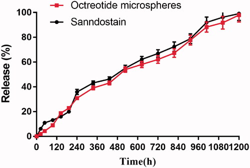 Figure 4. In vitro release profile of Octreotide microspheres or Sandostatin in PBS solution for 50 d.