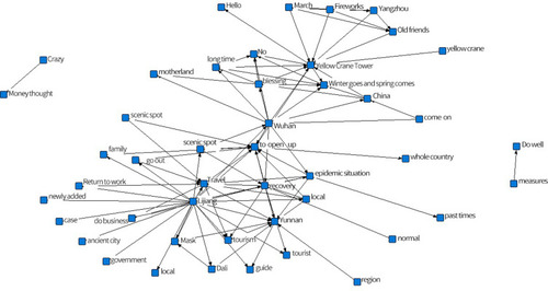 Figure 6 Semantic graph of #Resuming tourism industry throughout the country#.