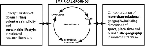 Figure 1. Conceptual framework for our analysis, based on empirical grounds while being informed by conceptualizations of sustainable lifestyles and place-related theorizations.