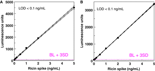 Figure 7. LOD in ECL immunosorbent analysis of ricin in 4% milk: (a) pure ricin; (b) crude ricin. CIs and blank+3 SD are plotted.