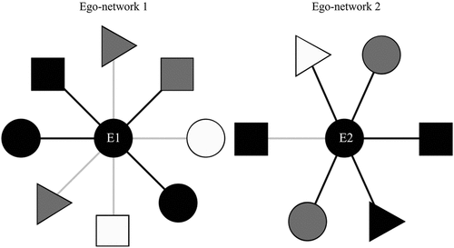Figure 1. Illustrations of Two Intern Ego-Networks.