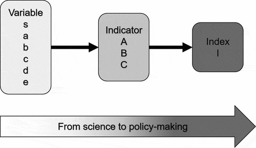 Figure 1. Differences between variables, indicators and index. Source: Pedro-Monzonís (Citation2016).