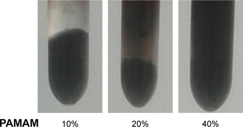Figure S1 Preparation of PAM-CNTs starting from 10 mg of pristine CNTs and different amounts of polymer solution (10%, 20% and 40%, w/w).Note: A stable suspension was obtained only using the 40% solution.Abbreviations: CNTs, carbon nanotubes; PAMAM, polyamidoamine dendrimer.
