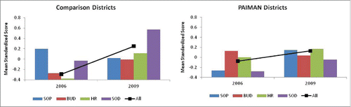 FIGURE 3. Growth of Decision Space Between 2006 and 2009*. *Health functions analyzed: Strategic and Operational Planning (SOP); Budgeting (BUD); Human Resources (HR); Service Organization and Delivery (SOD); unweighted average (ALL). PAIMAN, Pakistan Initiatives for Mothers and Newborns project