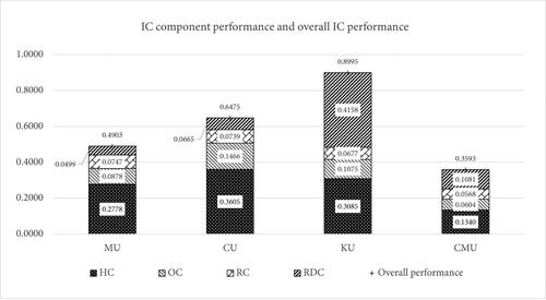 Figure 4. IC component performance and overall IC performance. Source: The Authors.