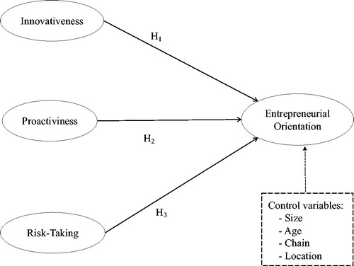 Figure 1. Theoretical model to contrast. Source: own research.