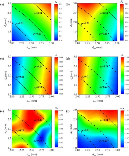 Figure 11. Combined effect of inner and outer strut diameters on different performance indicators: (a) the relative density ρr, (b) the upper bound frequency of bandgap fl, (c) the lower bound frequency of bandgap fu, (d) the bandgap width fd, (e) the densification strain ϵd, and (f) the specific energy absorption SEA.