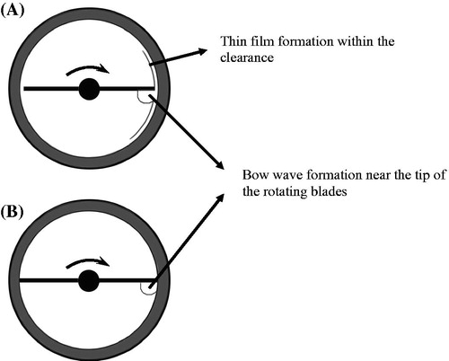 Figure 1. Schematic representation of product distribution in the ATFD with different blade constitutions: (A) small-gap blades and (B) scraped surface blades.