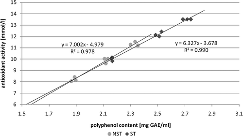 Figure 9 Correlation between the antioxidant activity and the polyphenol content in the extracts of sterilized and unsterilized white mulberry. •: infusion; ▪: decoction; ▴: hot macerate.