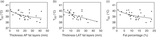 Figure 5. (a) Relation between median tumour temperature (T50) and thickness of dorsoventral (AP) fat layers. (b) Relation between T50 and thickness of lateral (LAT) fat layers. (c) Relation between T50 and estimated fat percentage. All relations were fitted with first order inverse functions (lines). Rfit² was 0.27 (a), 0.38 (b) and 0.27 (c).