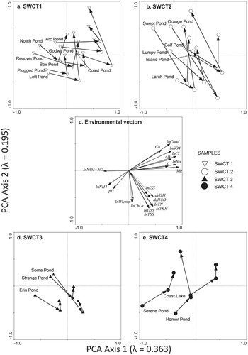FIGURE 4. Principal component analysis (PCA) ordination diagrams illustrating four distinctive patterns of change in limnological conditions among the 20 study ponds during the ice-free season of 2010. The four distinctive seasonal water-chemistry trajectories (SWCT) are shown in separate panels: (a) SWCT1 (n = 8 ponds); (b) SWCT2 (n = 6); (d) SWCT3 (n = 3); and (e) SWCT4 (n = 3). (c) Vectors for the environmental variable (solid lines represent active variables [n = 16], dotted lines represent passive variables [n = 4]).