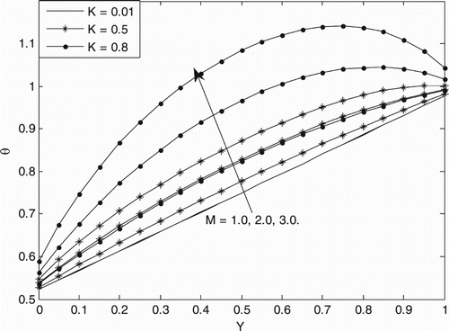 Figure 5. Temperature profile for different values of K and M at Kn = 0.05, ζ = 0.5, Br = 1.0.