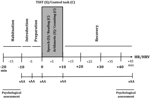 Figure 1. Timeline of both stress (S) and control (C) conditions. HR and HRV = habituation, introduction, preparation, Speech (S)/Reading (C), Arithmetic (S)/Counting (C) and recovery phases. sAA = −10, −5, 0, +10, and +45 min. Psychological assessments = habituation phase and the end of recovery phase.