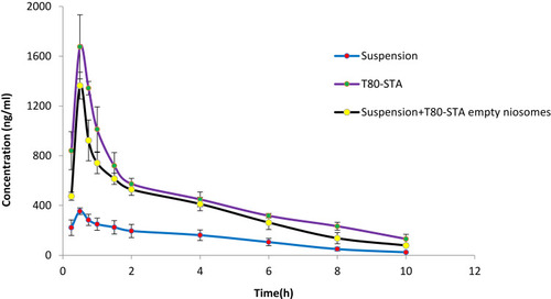 Figure 6 The mean plasma concentration of REG after a single oral dose of T80-STA and T80-STA empty niosomes with suspension of REG compared to suspension of REG after oral administration in rats (n=6, mean ± SD).