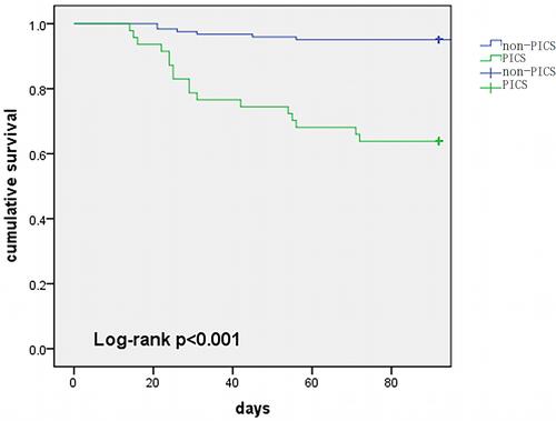 Figure 1 The Kaplan-Meier survival curve for mortality within 90 days. Log-rank p < 0.01: PICS group had a lower survival rate than non-PICS group.