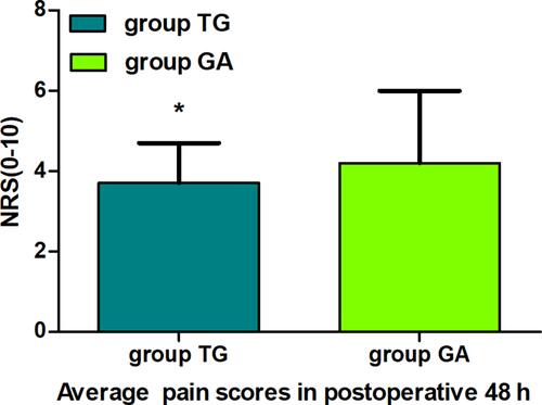 Figure 4 Comparison of the average pain scores 48 h postoperatively between groups. The data are given as mean ± SD, compared with group GA, *P<0.05. Data were compared by independent-sample t-test.