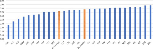 Figure 3. Liberal democracy scores compared to EU average and median. Note: V-Dem Liberal Democracy index (0–1).