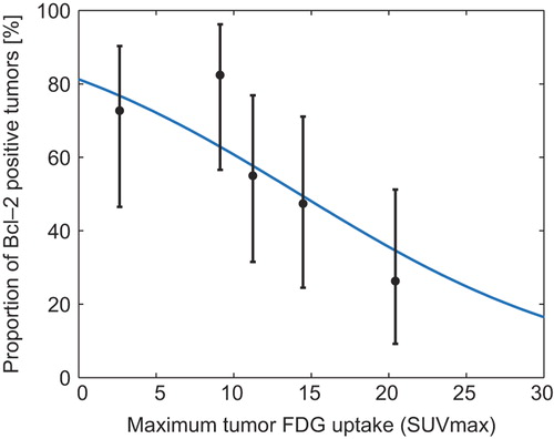 Figure 3. Proportion of Bcl-2 positive tumors. Logistic regression analysis of function with the probability of Bcl-2 positivity as a function of TSUVmax. Mean TSUVmax (with exact binomial confidence intervals) plotted for five 20 percentile groups based on TSUVmax. The knowledge of the TSUVmax of a tumor can be used to give a probability of the tumor being Bcl-2 positive. Logistic regression equation for Bcl-2: P = (exp(1.467+−0.103*TSUVmax))/(1 + exp(1.467+−0.103*TSUVmax)).