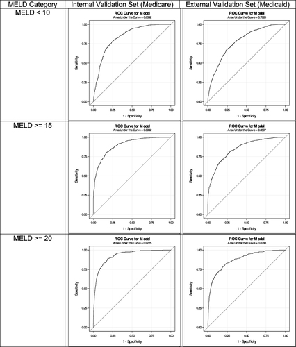 Figure 1 Area under the receiver operating characteristic (AUROC) curves for the performance of the MELD prediction tool in the medicare internal validation set and the Medicaid external validation set.
