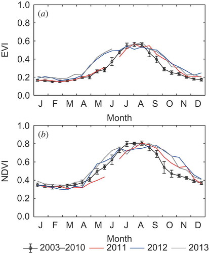 Figure 3. Seasonal variations in (a) Aqua MODIS enhanced vegetation index (EVI) and (b) Terra MODIS normalized difference vegetation index (NDVI) in paddy pixels of Futaba. Details are same as provided in Figure 2.