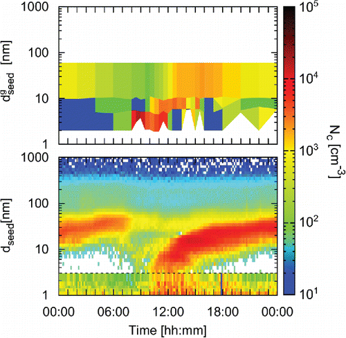 Figure 13. vSANC (top), DMPS (bottom, 3–1000 nm), and nCNC (bottom, 1–3 nm) contour plots from 23 April 2014.