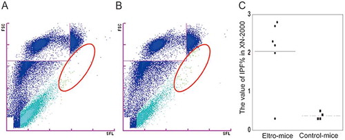 Figure 3. XN analysis of the peripheral blood samples.Peripheral blood samples were obtained from eltro-mice or control-mice, and were analyzed using the XN series. Representative PLT-F scattergram from the XN-series is shown (A and B). Red circles indicate IPF area. The values of IPF% are shown as the dotplots. The average are shown as lines (n = 4–6) (C). **p < 0.01.