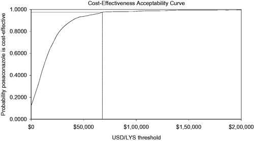 Figure 2. Probability that posaconazole is cost-effective vs fluconazole or itraconazole for the prevention of IFD among high-risk neutropenic patients.