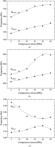 Figure 5. Frequency characteristics of KICET-PZT8 obtained by experiment according to compressive stress : (a) fr(rad1) and fa(rad1) (b) fr(rad2) and fa(rad2) (c) fr(TE) and fa(TE).