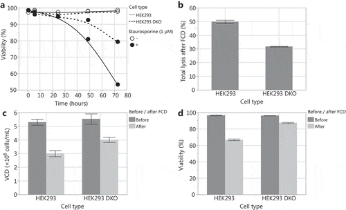 Figure 1. Comparison of the HEK293 Bax Bak DKO (HEK293 DKO) cell line to the parental HEK293 cell line. (A) Viability after exposure of the cell lines to 1 µM staurosporine to induce apoptosis. Using a flow constriction device (FCD) to assess sensitivity to shear stress: (B) total lysis after FCD, (C) viable cell density (VCD) before and after FCD, and (D) viability before and after FCD.