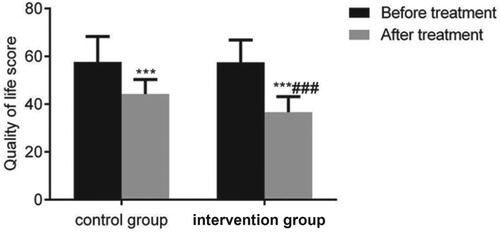 Figure 2. Quality of Life scores in the control and intervention groups.Notes: Compared to conditions before treatment, ***P < 0.001, and the control group, ###P < 0.001.