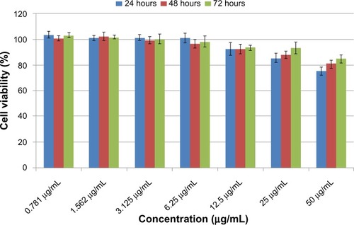 Figure 5 Cell viability (MTT assay) of human lung fibroblasts, MRC-5, against various gradient concentrations of nanocomposite C after 24, 48, and 72 hours of exposure.