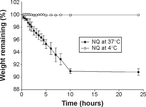 Figure 1 Percentage weight remaining in the NQ formulation as a function of time in the stability experiment in a 37°C oven and 4°C freezer. Each value represents the mean ± standard deviation (n=4).Abbreviation: NQ, nanodroplet-encapsulated quercetin.