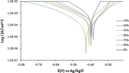 Figure 8. Potentiodynamic polarization plots of PCS corrosion in 0.5 M H2SO4 solution at 0%−90% APG concentration.