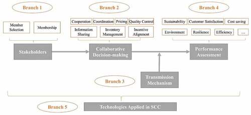 Figure 4. Framework of critical review.