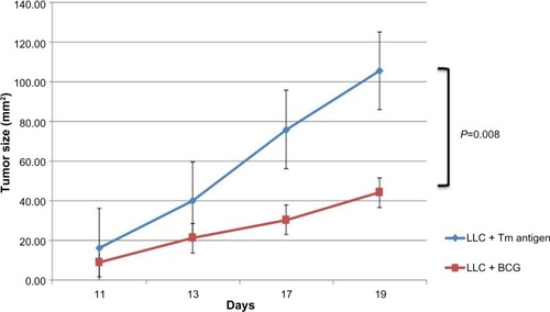 Figure 3 Tumor growth curves for LLC alone and LLC + BCG vaccinated groups. These results are representative of duplicate experiments. The bars display standard error.