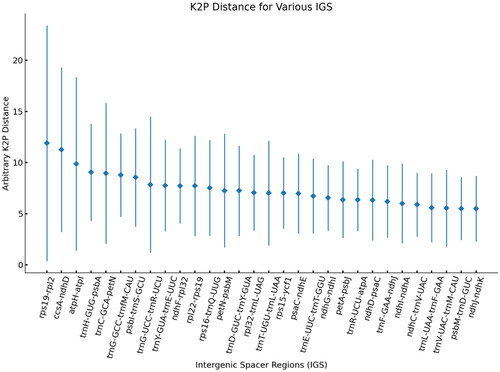 Figure 4. Results of genetic distance analysis of intergenic spacer regions in Cornus species. The top 30 IGS of K2p distances are shown. The X-axis indicates the name of IGS regions. And the Y-axis shows the range of K2p distances between different pairs of species. The diamond shows the average K2p distance.