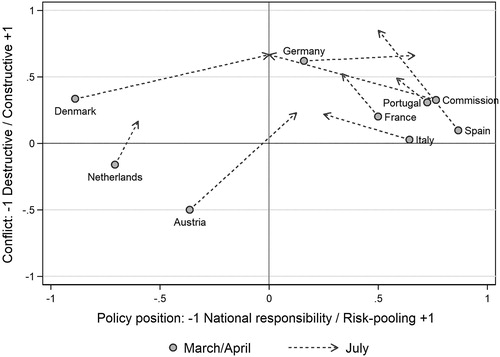 Figure 3. Country positions along the two crucial analytical dimensions of conflict tone and policy position. Dots: starting positions (average 16 March–3 May); arrows: arrival position (July average).