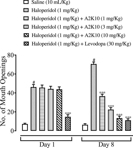 Figure 10 Bar chart showing effects of (E)-2-(4-methoxybenzylidene)cyclopentan-1-one (A2K10) and levodopa on number of mouth openings in haloperidol-induced Parkinson’s disease (PD) model in mice. Data presented as means ± SEM (n=5). #p<0.001 vs saline group and ***p<0.001 vs haloperidol group on one-way ANOVA with Tukey’s post hoc test.