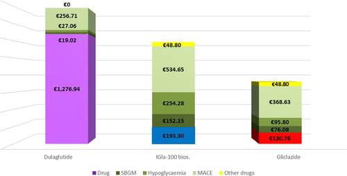 Figure 1 Direct costs: individual items for each treatment.