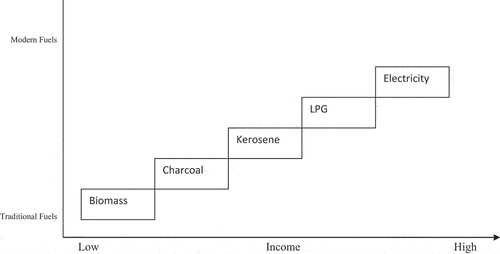 Figure 1. Diagrammatic showcase of the energy ladder hypothesis.