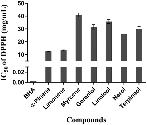 Figure 2. IC50 values for DPPH free radical scavenging activity of seven predominant terpenoids in wines. Results are the mean of three separate determinations ± SEM