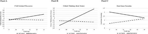 Figure 2. The age by condition interaction effects (N = 143) on child initiated discussion (Panel A), critical thinking about source (Panel B), and fruit eaten yesterday (Panel C). A version of the results presented in panels a and C have been reported previously in a multivariate analysis (N = 137) with a larger model (Austin et al., Citation2020b). Both versions controlled for pretest levels of the dependent variables.