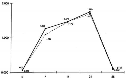Figure 4. Chart of gingival crevicular fluid (GCF) progress. —–:Patients;- - - - - -:Controls.